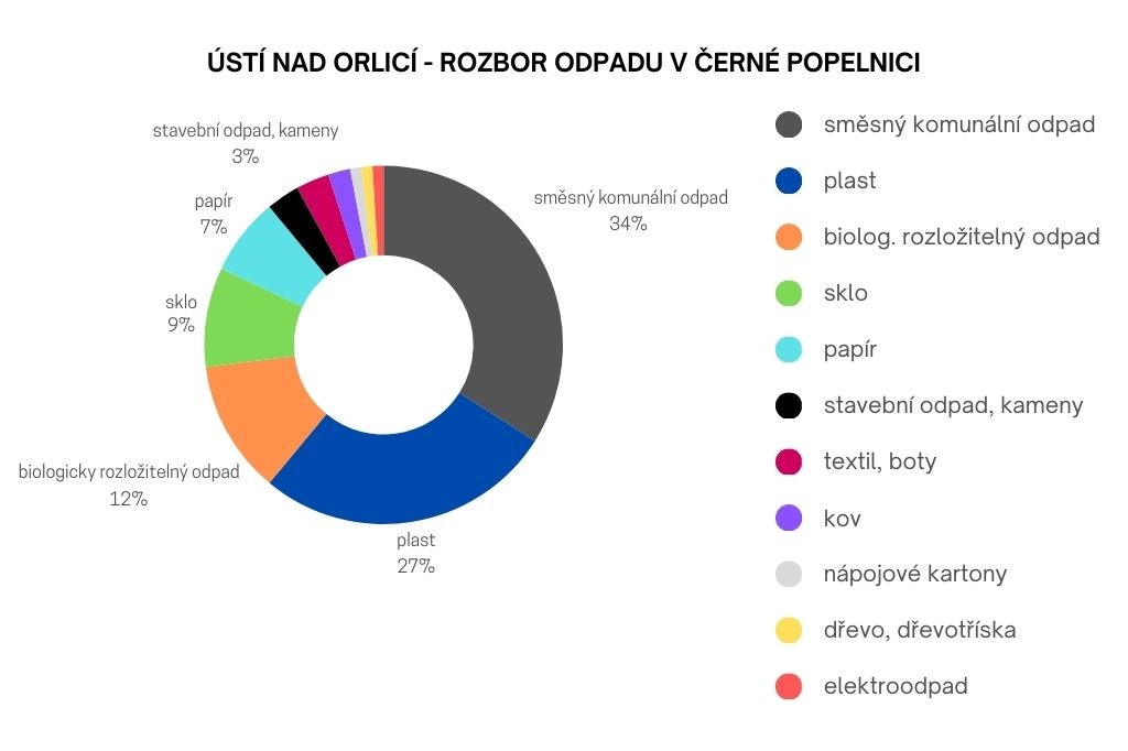 odpad analyza 2024